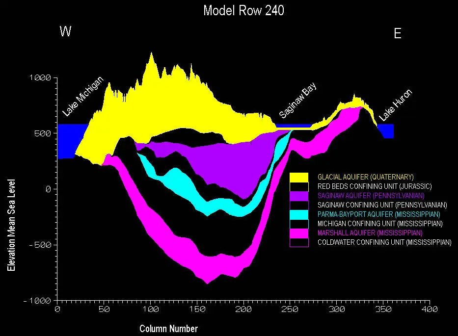 Cross-sectional diagram showing elevation and distribution of aquifers and confining units between Lake Michigan and Lake Huron, labeled by color, offering an insightful resource for Earth research courses.